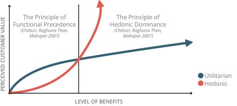 A graph of the principle of hedonic dominance,  perceived customer value & profit-margin