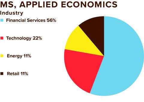 2022 MS in Applied Economics Data for Industry